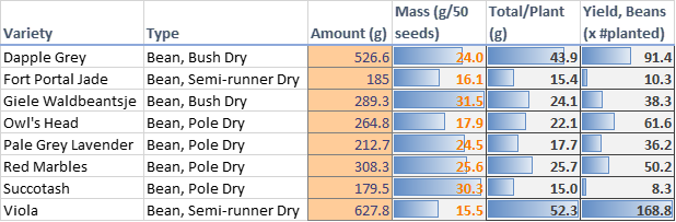 2021 Bean Harvest Table.png