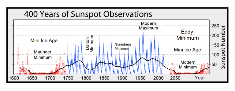 GSM-and-Sunspots.png